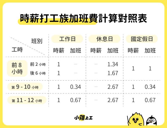 22基本時薪調漲 打工時薪怎麼算 工讀生打工時薪 加班費計算一次懂 小雞上工社群 雞地台